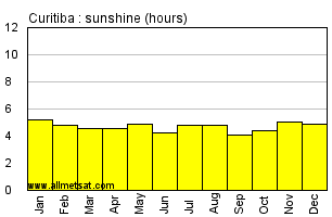 Curitiba, Parana Brazil Annual Precipitation Graph